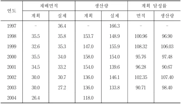 표  4.    쌀  생산  목표  달성  현황(경지이용조정계획) 단위:  만ha,  만톤 연도 재배면적 생산량 계획  달성률  계획 실제 계획 실제 면적 생산량 1997 - 36.4 - 166.3 -  -1998 35.5 35.8 153.7 148.9 100.96 96.90 1999 32.6 35.3 147.0 155.9 108.32 106.03 2000 35.5 34.0 158.0 154.0 95.76 97.48 2001 34.5 33.2 154.0 
