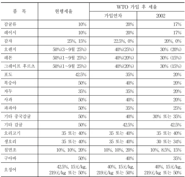 표  7.    WTO  가입  후  관세화  품목 품    목 현행세율 WTO  가입  후  세율 가입연차 2002 감귤류 10% 20% 17% 레이시 10% 20% 17% 감자 25%,  15% 22.5%,  0% 20%,  0% 오렌지 50%(3∼9월  25%) 40%(25%) 30%  (20%) 레몬 50%(1∼9월  25%) 40%(20%) 30%  (15%) 그레이프  후르츠 50%(1∼9월  25%) 40%(20%) 30%  (15%) 포도 