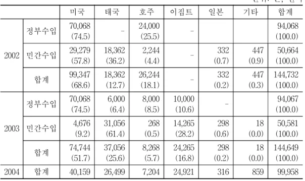 표  14.    대만의  WTO  가입  후  국가별  쌀  수입량,  2002-03년 단위:  톤,  현미 미국 태국 호주 이집트 일본 기타 합계 2002 정부수입 70,068 (74.5)  -24,000(25.5)  -94,068(100.0)민간수입29,279 (57.8) 18,362(36.2) 2,244(4.4)  -332(0.7) 447(0.9) 50,664(100.0) 합계 99,347 (68.6) 18,362(12.7) 26,244(18.1)