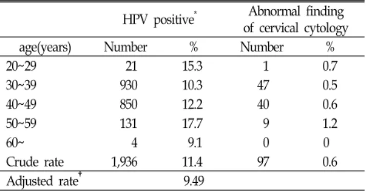 Table 3.  A  comparison  of  HPV  test  and  cervical  cytology  among  group-based  subject,  N(column  %)