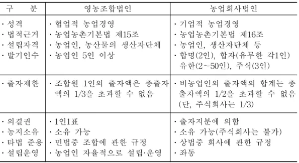 표  2-1.  영농조합법인과  농업회사법인의  비교 구        분 영농조합법인 농업회사법인 ․성격 ․법적근거 ․설립자격 ․발기인수 ․협업적  농업경영 ․농업농촌기본법  제15조 ․농업인,  농산물의  생산자단체․농업인  5인  이상 ․기업적  농업경영 ․농업농촌기본법  제16조․농업인,  생산자단체  등 ․합명(2인),  합자(유무한  각1인)     유한(2∼50인),  주식(3인) ․출자제한 ․조합원  1인의  출자액은  총출자 액의  1/3을