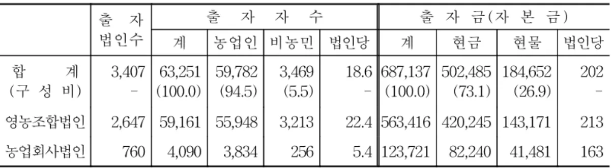 표  2-4.  농업법인의  출자자  수  및  출자금  현황,  2002                                                                                                                     단위:  개,  명,  백만원,  % 출    자  법인수 출     자     자     수 출   자   금 (자   본   금 ) 계 농업인 비농민  법인당 계 현금 현물