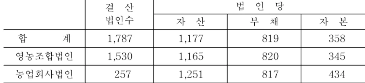 표  2-7.  농업법인의  자산,  부채,  자본  현황,  2002                                                                                                                                   단위:  개,  백만원 결    산 법인수 법    인    당 자    산 부    채 자    본 합              계   1,787   1,