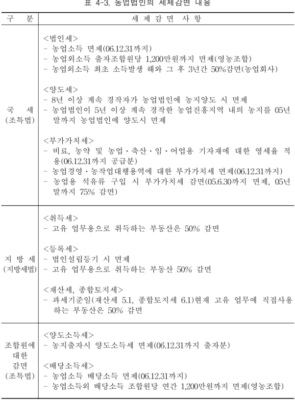표  4-3.  농업법인의  세제감면  내용 구      분 세  제  감  면    사  항 국      세 (조특법)   <법인세>   -  농업소득  면제(06.12.31까지)   -  농업외소득  출자조합원당  1,200만원까지  면제(영농조합)   -  농업외소득  최초  소득발생  해와  그  후  3년간  50%감면(농업회사)  <양도세>  -  8년  이상  계속  경작자가  농업법인에  농지양도  시  면제   -  