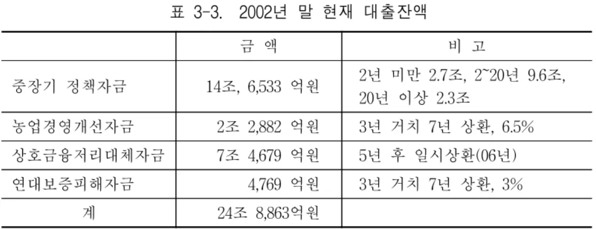 표  3-3.    2002년  말  현재  대출잔액 금  액 비  고 중장기  정책자금  14조,  6,533  억원   2년  미만  2.7조,  2~20년  9.6조,   20년  이상  2.3조 농업경영개선자금 2조  2,882  억원   3년  거치  7년  상환,  6.5% 상호금융저리대체자금 7조  4,679  억원   5년  후  일시상환(06년) 연대보증피해자금 4,769  억원   3년  거치  7년  상환,  3% 계 24조  8,86