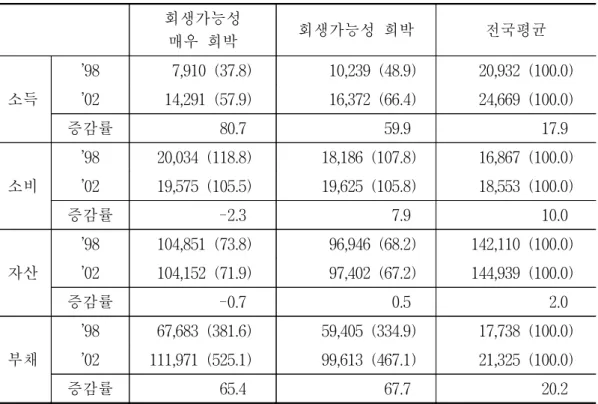 표  5-1.    대안별  퇴출유도  대상  농가의  지표 단위:  천원,  % 회생가능성 매우  희박 회생가능성  희박 전국평균 소득 ’98 7,910  (37.8)  10,239  (48.9) 20,932  (100.0) ’0214,291  (57.9) 16,372  (66.4) 24,669  (100.0) 증감률 80.7 59.9 17.9 소비 ’98 20,034  (118.8) 18,186  (107.8) 16,867  (100.0)’0219,5
