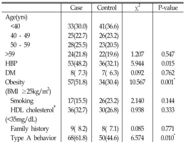 Table  2.  Comparison  of case-control  groups  and  coronary risk  factors