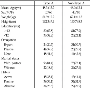 Table  3.  Sociodemographic  characteristics  of  behavior  patterns Type  A Non-Type  A Mean  Age(yrs) 48.3±13.2 46.0±12.1 Sex(M/F) 52/66 43/61 Weight(kg) 61.9±12.2 62.1±11.3 Height(cm) 162.3±7.4 163.7±8.3 Education(yrs) ≥12 80(67.8) 81(77.9) &lt;12 38(32