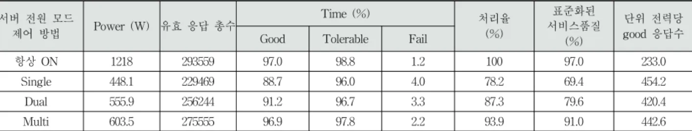 Table 7. Results of Experiment I (1 sec period)서버  전원  모드 제어  방법Power  (W) 유효  응답  총수 Time  (%) 처리율(%) 표준화된  서비스품질(%) 단위  전력당  good  응답수GoodTolerableFail