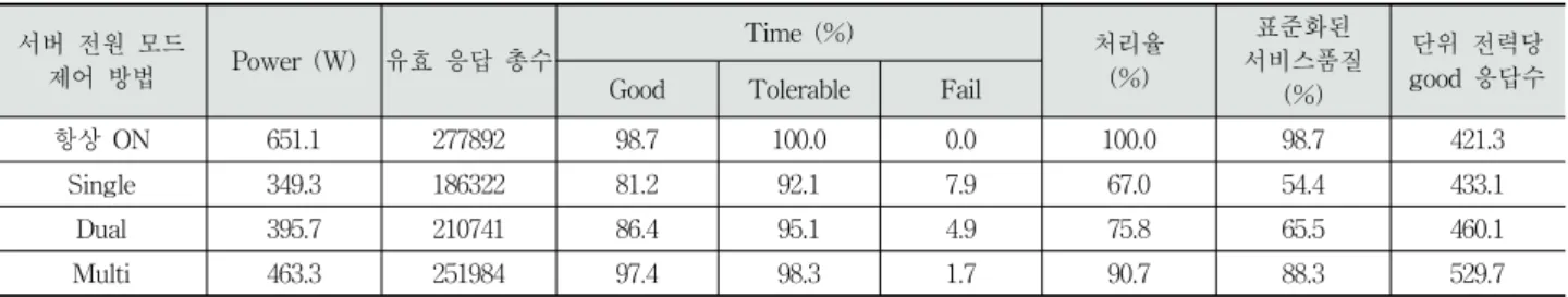 Fig. 26. Result of Experiment II (Always on)