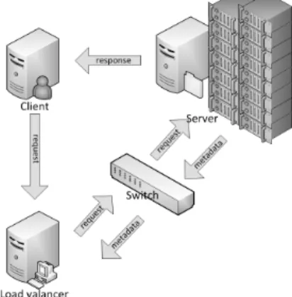 Fig.  2를  보면  서버  및  부하분산기(load  balancer)로  구성 된  서버  클러스터와  클라이언트로  나눌  수  있다[5].  그림에 서  요청  흐름은  사용자  요청이  부하분산기에  전달되면  부하