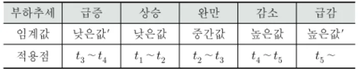 Fig. 6. An Example of Load Pattern