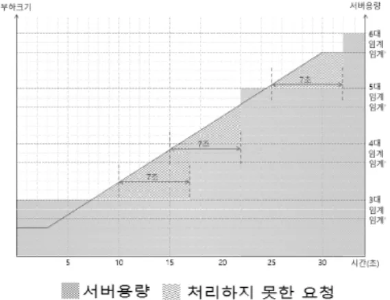 Fig. 8. An Example of Single Threshold  하  추세가  5단계  중의  하나로  결정되는데,  부하추세가  급증 또는  급감이면  즉시  서버  제어하고  그렇지  않으면  다음  제어주기를  기다린다