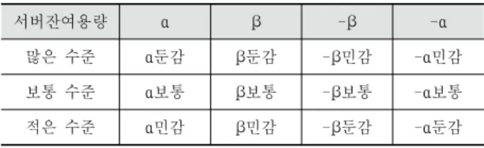 Table 2. Different Weight Assignment According to the  Remaining Server Capacity