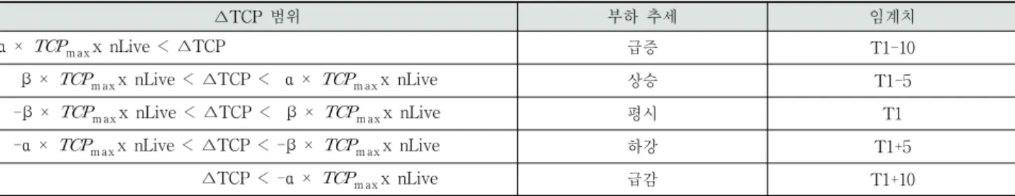 Table 3. Application of Multiple Thresholds according to Load Trend