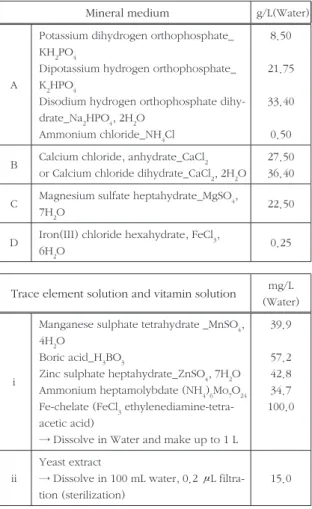 Table 2.  Chemical  composition  of  trace  element  solution  and  vitamin solution