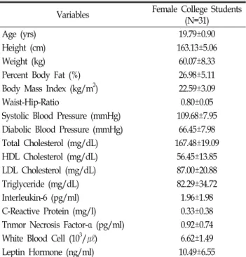 Table  1.  The  characteristics  of  study  subjects
