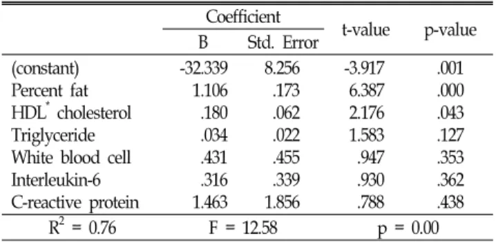 Table 3.  The  result  of  multiple linear  regression  between  leptin  hormone  and  obesity  linked  factors,  inflammatory  factors  by  step  wised