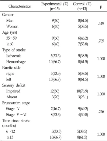 Table  1.  General  characteristics Characteristics Experimental  (%) (n=15) Control  (%)(n=13) p Gender Man   9(60)   8(61.5) Women   6(40)   5(38.5) .449 Age  (yrs) 35～59   9(60)   6(46.2) ≥60   6(40)   7(53.8) .705 Type  of  stroke Ischaemic   5(33.3)  