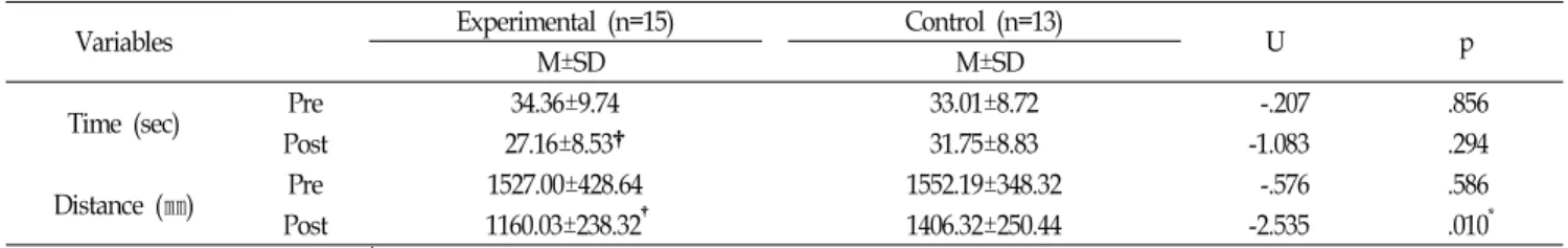 Table  2.  Comparison  of  dynamic  balance  between  experimental  and  control  groups