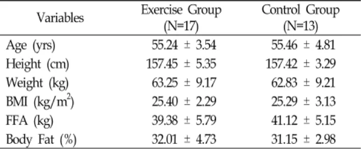 Table  1.  Physical  Characteristics  of  Subjects  (Mean±SD) Variables Exercise  Group
