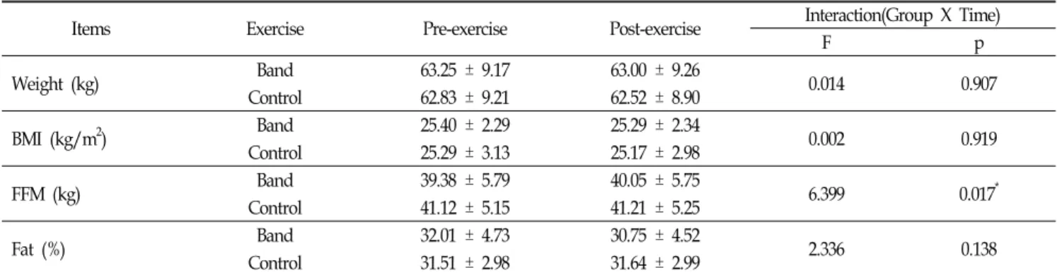 Table  3.  Results  of  Body  Composition  by  ANOVA  with  Repeated  Measures  (Mean±SD)