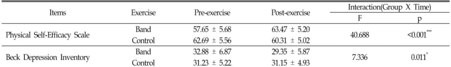 Table  4.  Results  of  Physical  Self-Efficacy  Scale  and  Beck  Depression  Inventory  by  ANOVA  with  Repeated  Measures  (Mean±SD)