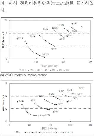 Fig. 11. UEPC according to pump combination