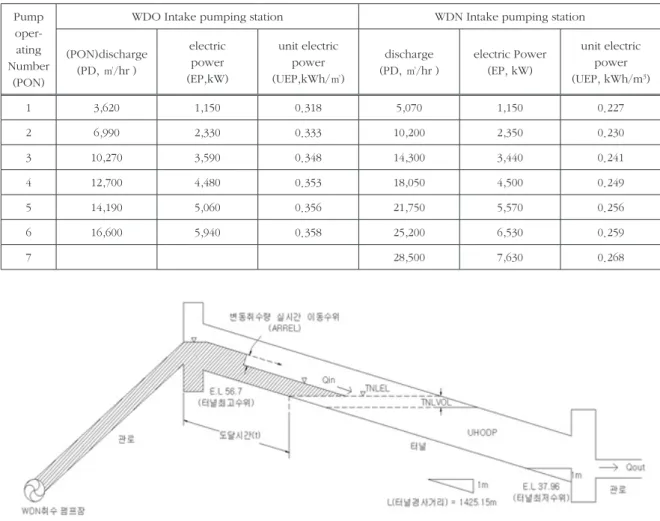 Table 2. EP and UEP according to discharge