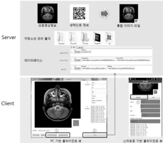 Fig. 6. Results of medical information processing platform