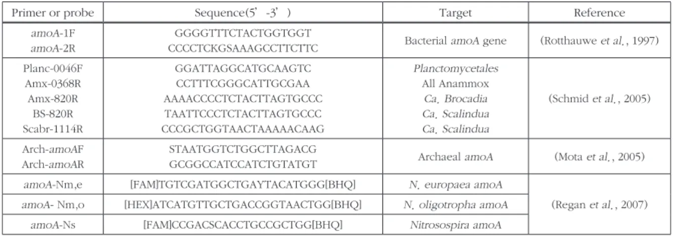 Table 2. PCR primer TaqMan probe sets for this study