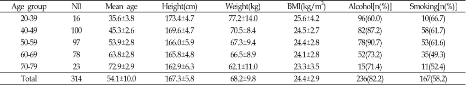Table  1.  Characteristics  of  subjects  (N=314)