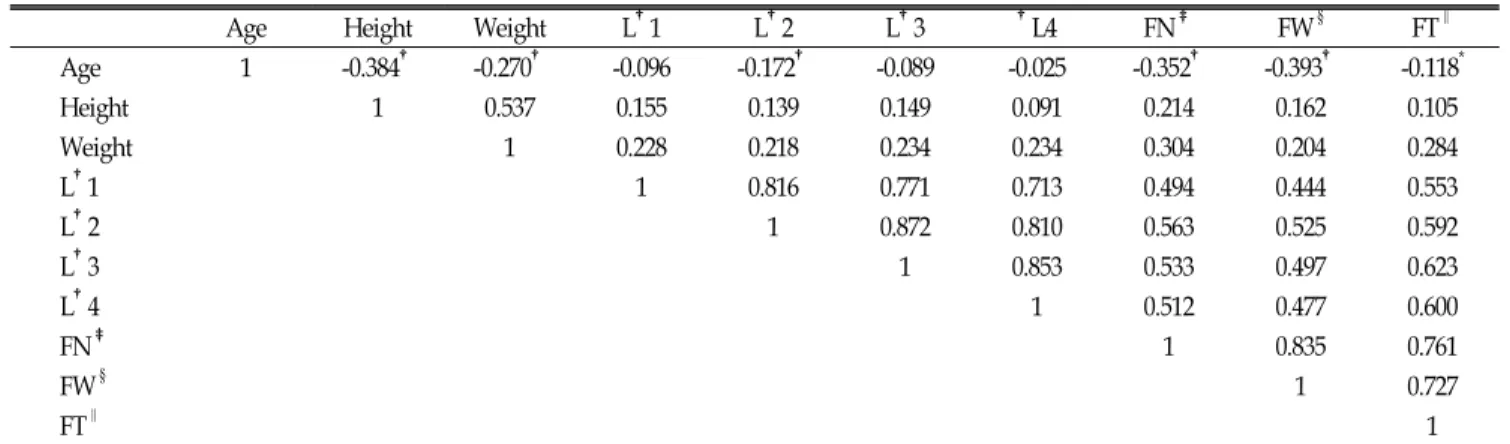 Table  4.  Pearson  correlation  coefficients  of  BMD  at  different  sites  with  age,  height  and  weight.