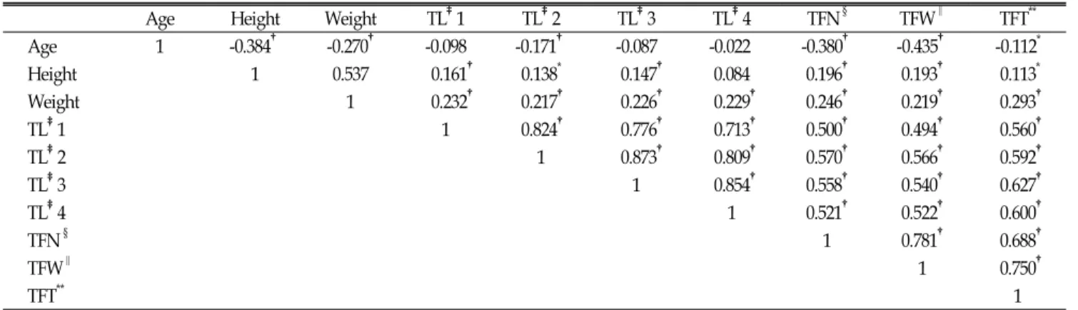 Table  5.  Pearson  correlation  coefficients  of  T  scoresat  different  sites  with  age,  height  and  weight