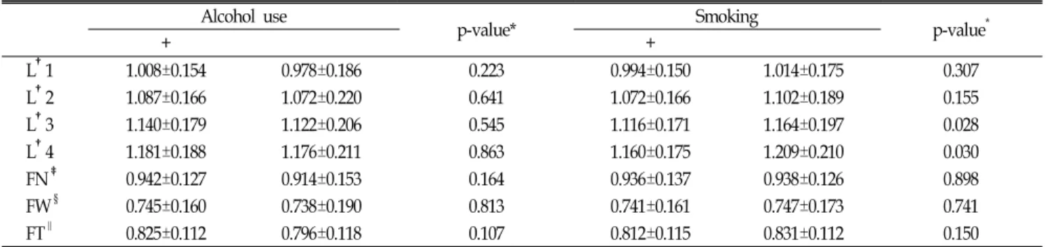 Table  8.  Bone  mineral  density  (g/cm 2 )  and  alcohol  use,  smoking  status Alcohol  use p-value* Smoking p-value * + + L † 1 1.008±0.154 0.978±0.186 0.223 0.994±0.150 1.014±0.175 0.307 L † 2 1.087±0.166 1.072±0.220 0.641 1.072±0.166 1.102±0.189 0.15