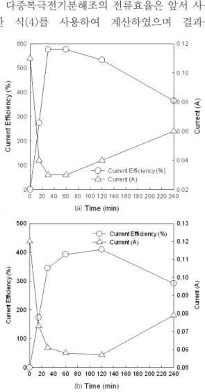 Fig. 12.  Relation  between  temperature  and  current  in  the  packed bed bipolar electrode reactor