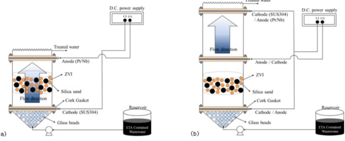Fig. 3.  (a) Single packed bed bipolar electrode reactor and (b) multi-paired packed bed bipolar electrode reactor