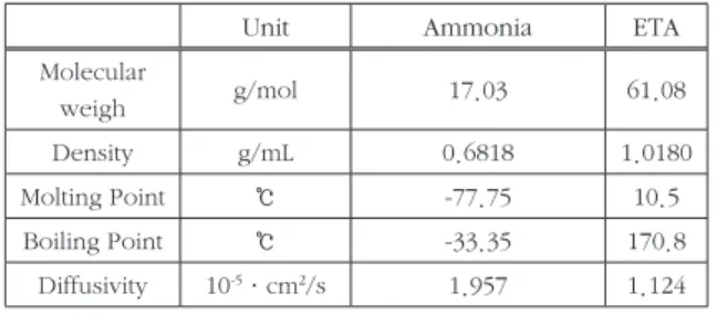 Table 2.  Experimental conditions and characteristic of synthe- synthe-sized ETA contained wastewater