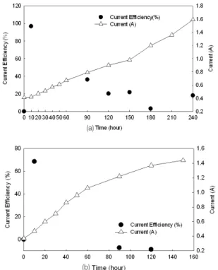 Fig. 8.  Current efficiency in electrochemical oxidation of ETA at  (a) pH 8 and (b) pH 11 복극전기분해조의 전류효율은 앞선 연구에서  제시한 식(4)(Guvenc 등, 2001; Kusakabe 등,  1982;  Yavuz  등,  2008)를  바탕으로  계산하였 으며  결과를  Fig