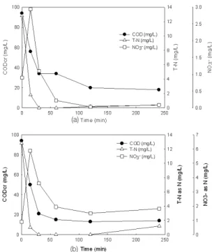 Fig. 9.  CODcr, T-N, and NO 3 -  concentrations during reaction  time. (a) is A-C-A and (b) is C-A-C multi-paired packed  bed bipolar electrode reactor