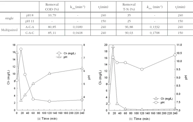 Table 3.  Removal ratio and removal rate in A-C-A and C-A-C system. Reaction rate was calcuated by assuming as first order reaction