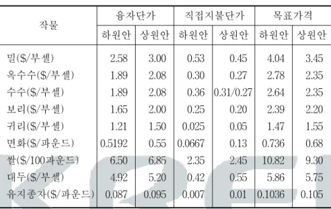 표  2-5    융자단가,  직접지불단가,  목표가격  비교 작물 융자단가 직접지불단가 목표가격 하원안 상원안 하원안 상원안 하원안 상원안 밀($/부셀) 옥수수($/부셀) 수수($/부셀) 보리($/부셀) 귀리($/부셀) 면화($/파운드) 쌀($/100파운드) 대두($/부셀) 유지종자($/파운드) 2.581.891.891.651.210.51926.504.920.087 3.002.082.082.001.500.556.855.200.095 0.530.300.3