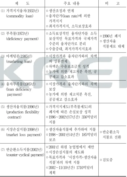 표  2-7    미국의  가격․소득안정제도  개요 제        도 주요  내용 비        고 ⑴  가격지지융자(1933년)       (commodity  loan) ◦생산조정과  연계  ◦융자단가(loan  rate)에  의한  가격지지 ◦최저가격지지,  소득보장효과 ⑵  부족불(1973년)       (deficiency  payment) ◦소득보상적인  융자단가를  소득보상적인  목표가격과  국제가격 수준의  융자단가로  분리 ◦수출증대,