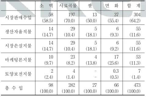표  2-8    미국의  가격․소득지불액 단위：억달러 1996 1997 1998 1999 2000   보조금총액       생산자율직불       융자부족불       긴급대책       작물보험․기타            73          60                              13           75          61                              14         122           60   