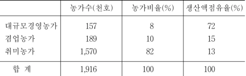 표  2-10    미국의  농가유형별  생산액  점유율 농가수(천호) 농가비율(%) 생산액점유율(%)   대규모경영농가   겸업농가   취미농가 157189 1,570 81082 721513       합  계 1,916 100 100     이와  같은  농업보호가  대폭  증가한  결과,  미국  농정은  왜곡되 고  있는  현상이  나타나고  있다
