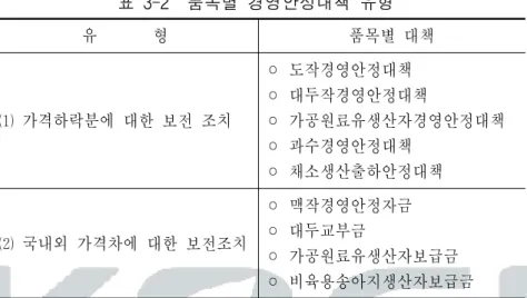 표  3-2    품목별  경영안정대책  유형 유              형 품목별  대책 ⑴  가격하락분에  대한  보전  조치 ◦ 도작경영안정대책 ◦ 대두작경영안정대책 ◦ 가공원료유생산자경영안정대책 ◦ 과수경영안정대책 ◦ 채소생산출하안정대책 ⑵  국내외  가격차에  대한  보전조치 ◦ 맥작경영안정자금◦ 대두교부금 ◦ 가공원료유생산자보급금 ◦ 비육용송아지생산자보급금 표  3-3    일본의  쌀가격  추이(자주유통미  평균) 1995 1996 1997 