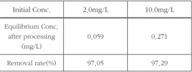 Table 7. Phosphorus concentration of treated water after processing