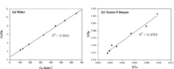 Table 1.  Langmuir isotherm parameters determined with equi- equi-librium data obtained at various dosages of adsorbent ZM Weber equation Stumm &amp; Morgan equation (L/g) (mg/g) R 2 (L/g) (mg/g) R 2 0.0255 62.11 0.9991 0.0268 61.73 0.9789 (2) Freundlich 흡