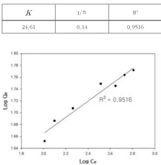 Table 2.  Fruendlich isotherm parameters determined with equilib- equilib-rium data obtained at various dosages of adsorbent ZM