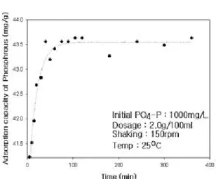 Table 4.  Pseudo-first-order and Pseudo-second-order kinetic pa- pa-rameters for phosphorus adsorption on adsorbent ZM Pseudo-first-order  kinetic model Pseudo-second-order kinetic model (min -1 )   (mg/g) R 2 (g/mg·min) (mg/g) R 2 0.0017 22.38 0.3379 0.06